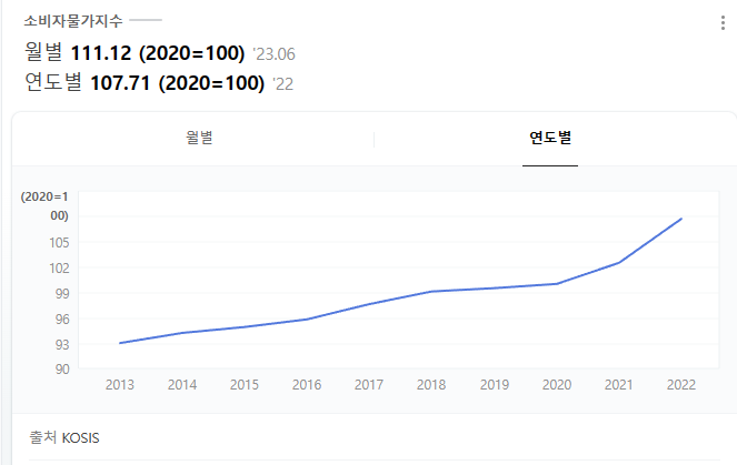 한국소비자 물가지수 그래프
