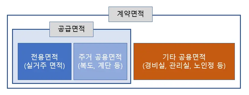 계약면적, 공급면적 차이