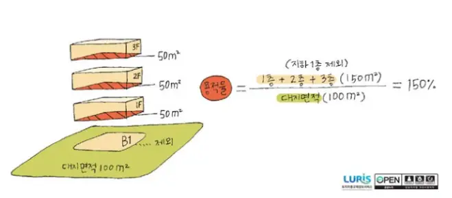 용적률 뜻