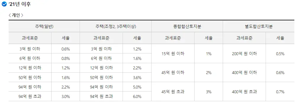 종합부동산세 세율