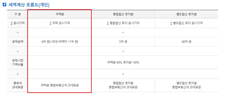 종부세 세액 계산