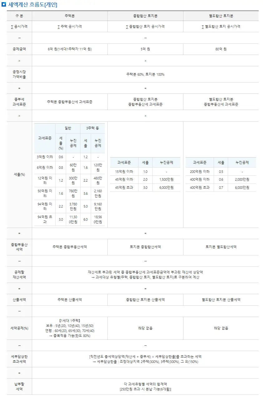 종부세 세액 계산