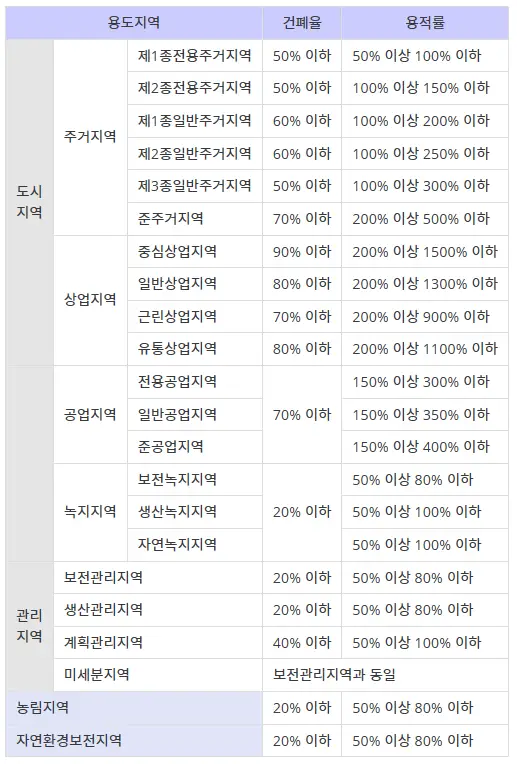 주거지역 용적률