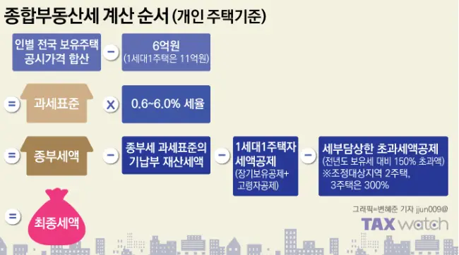 종부세 계산