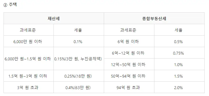 주택 재산세