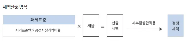 재산세 세액산출 방식