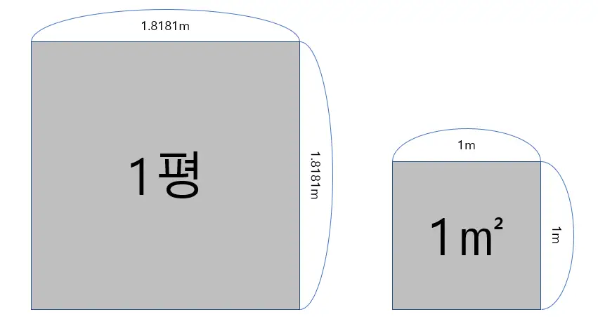 1평 계산 방법