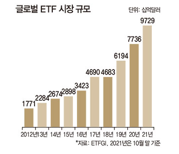 글로벌 ETF 규모