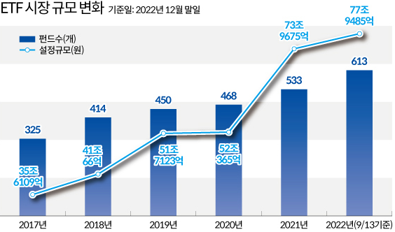 ETF 시장의 규모 변화