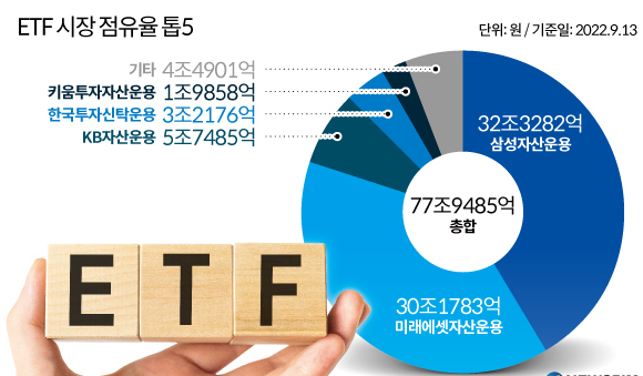 ETF 시장 점유율 top5