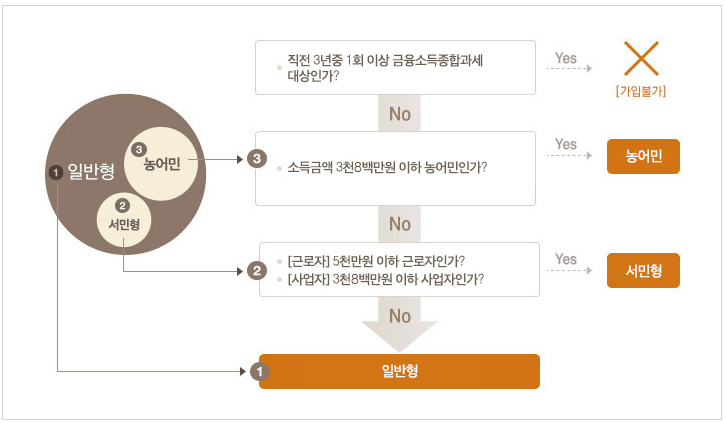 ISA 가입유형 정리