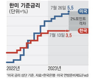 한국과 미국의 금리차이