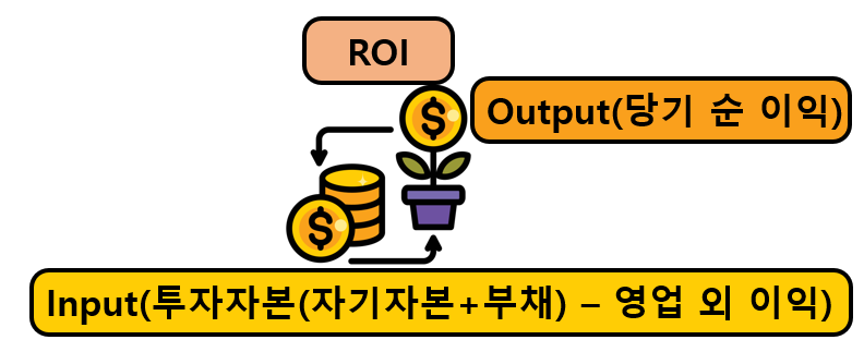 ROI의미와 수식