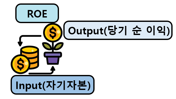 ROE의미와 수식