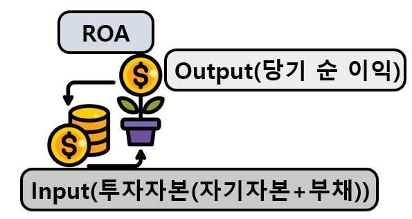 ROA의미와 수식