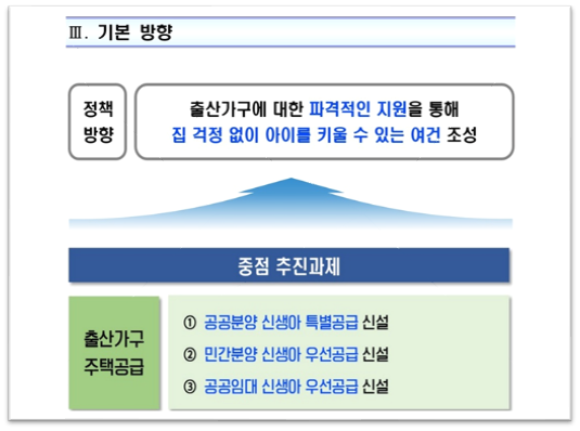 출산가구 주택 공급