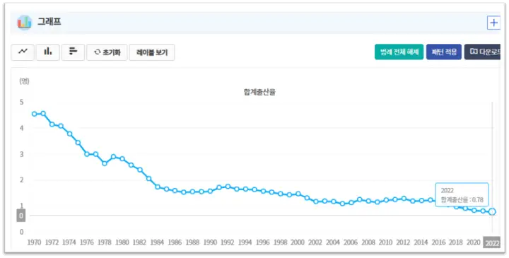 대한민국 출산율