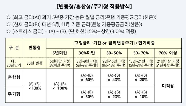 스트레스 DSR 산정 방식