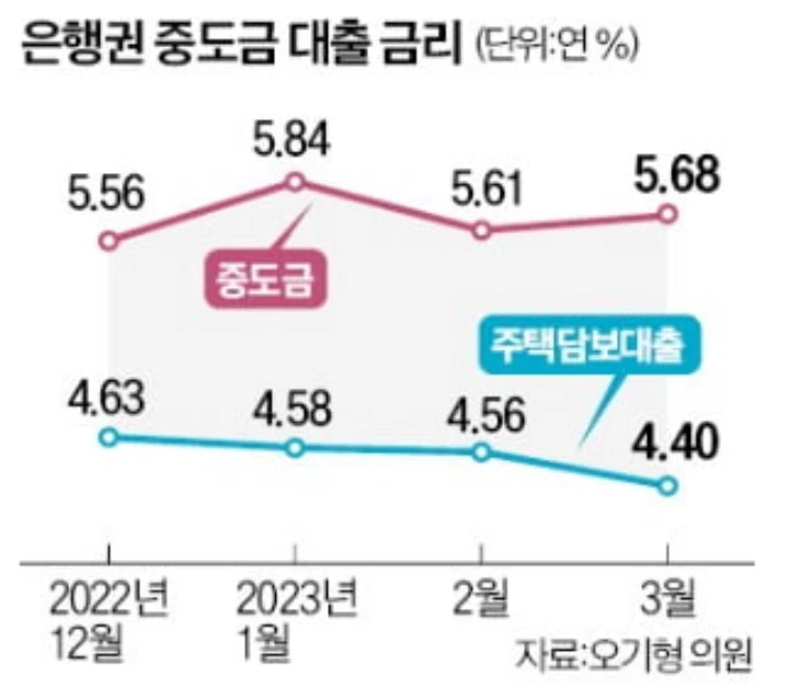 은행 중도금 금리