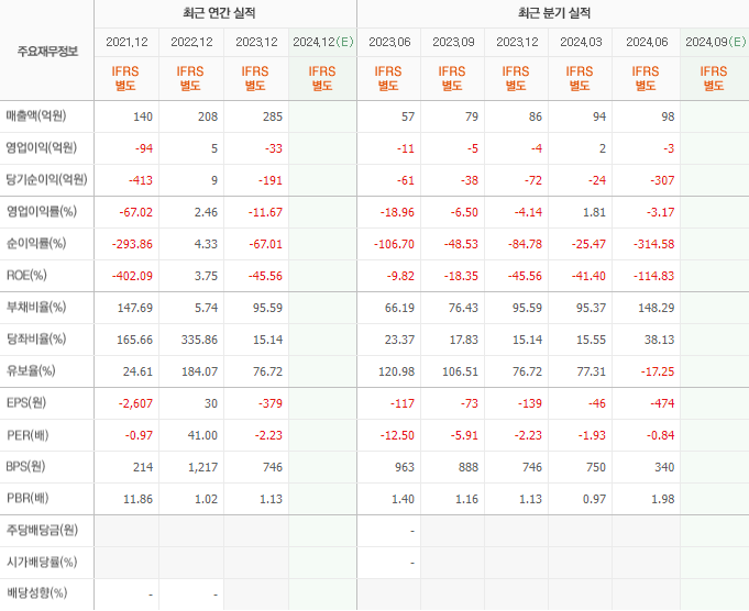 디와이디 기업 재무, 실적 정보(per, roe, pbr, eps 영업이익 등)