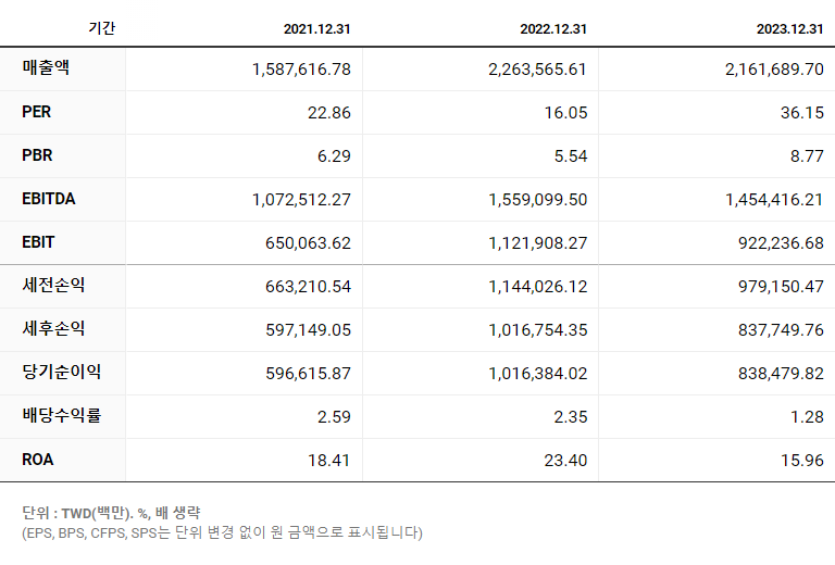 타이완 반도체 매뉴팩처링 ADR 기업 재무, 실적 정보(per, roe, pbr, eps 영업이익 등)