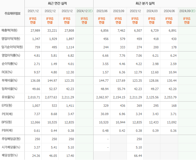 한세예스24홀딩스 기업 재무, 실적 정보(per, roe, pbr, eps 영업이익 등)
