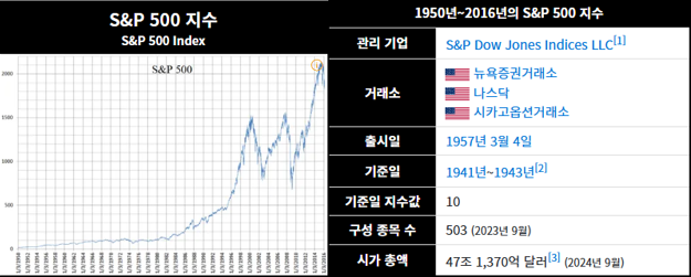 S&P500 지수 정보