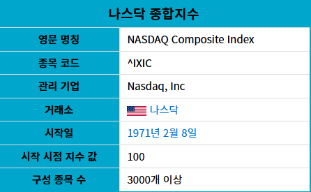 나스닥 종합지수 정보