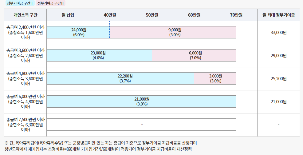 청년도약계좌 기여금 구조