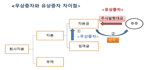 무상증자, 유상증자 차이점