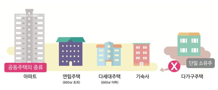 공동주택의 종류(다가구 주택은 예외)